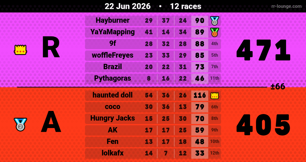 Result table for the Jun 22, 2026 mogi