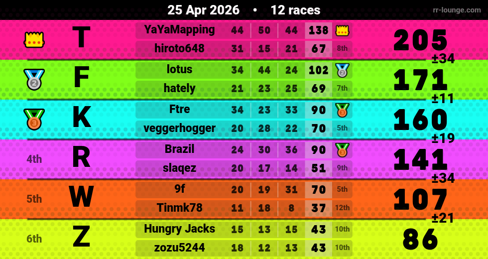 Result table for the Apr 25, 2026 mogi