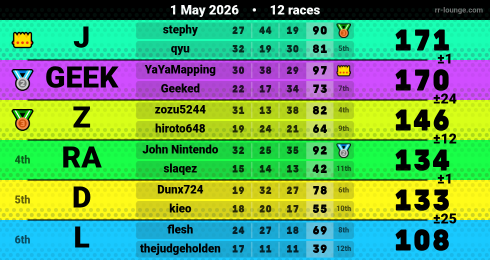 Result table for the Apr 30, 2026 mogi
