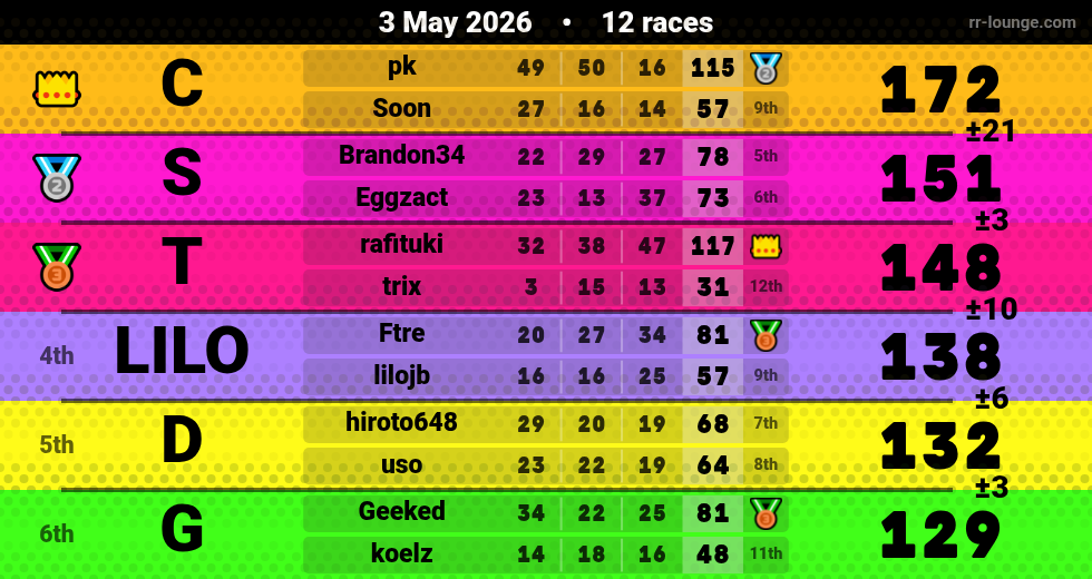 Result table for the May 3, 2026 mogi
