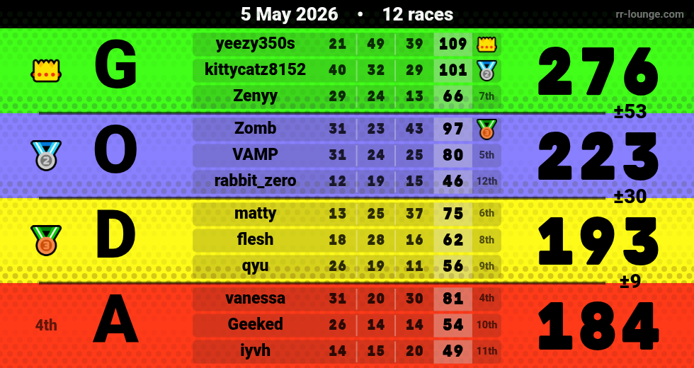 Result table for the May 5, 2026 mogi