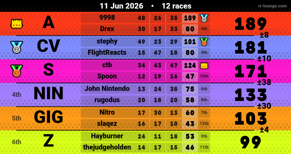 Result table for the Jun 11, 2026 mogi