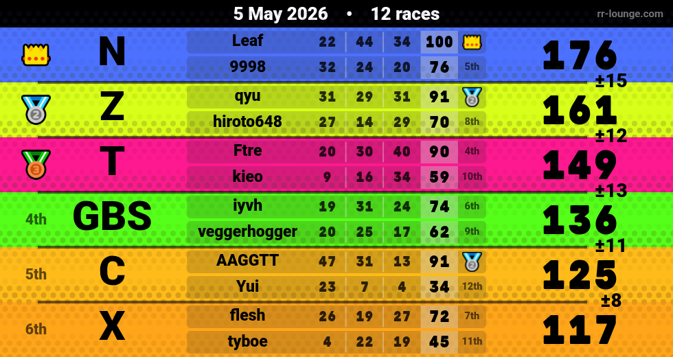 Result table for the May 4, 2026 mogi