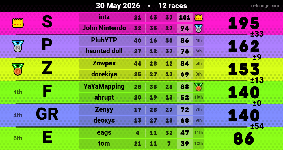 Result table for the May 30, 2026 mogi