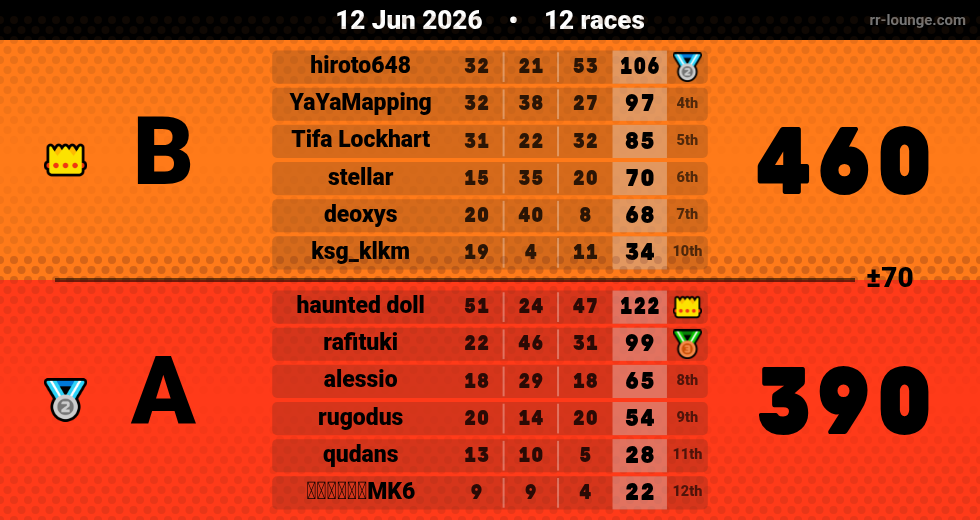 Result table for the Jun 12, 2026 mogi