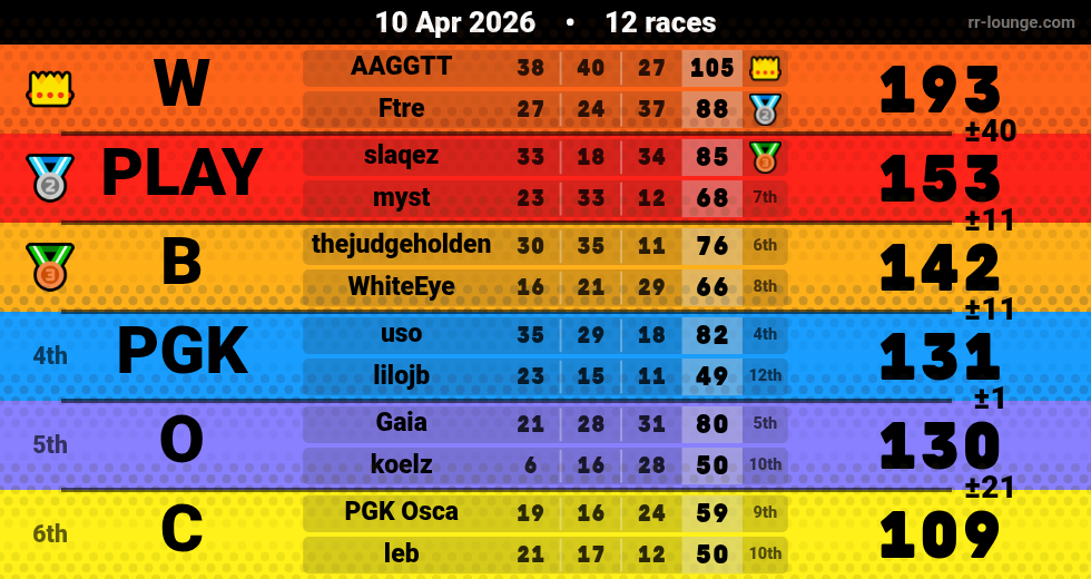 Result table for the Apr 10, 2026 mogi