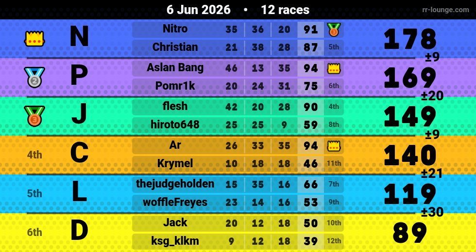 Result table for the Jun 6, 2026 mogi