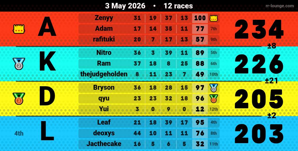 Result table for the May 3, 2026 mogi