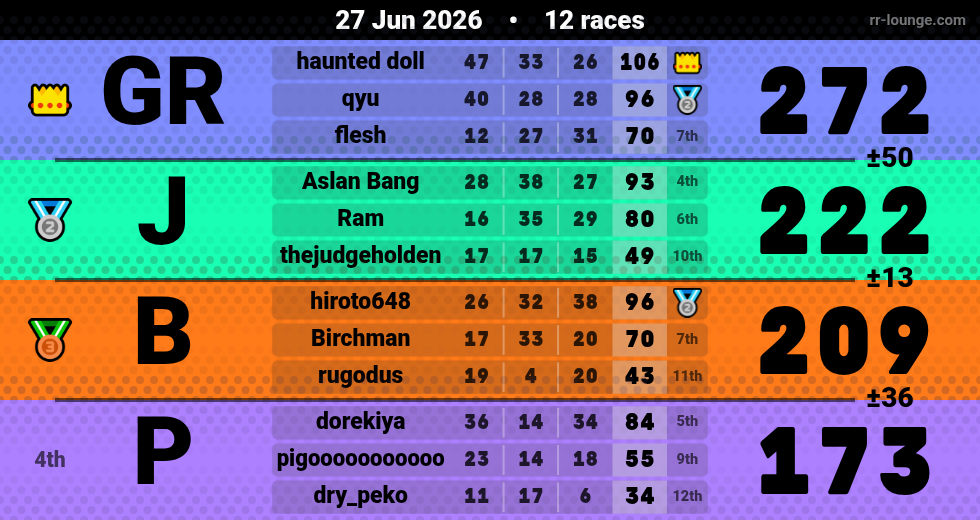 Result table for the Jun 26, 2026 mogi