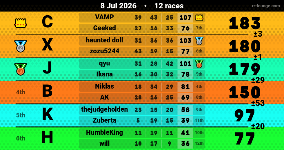 Result table for the Jul 8, 2026 mogi