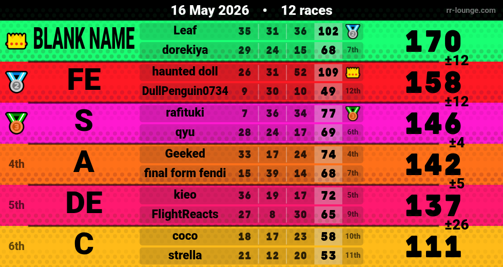 Result table for the May 15, 2026 mogi