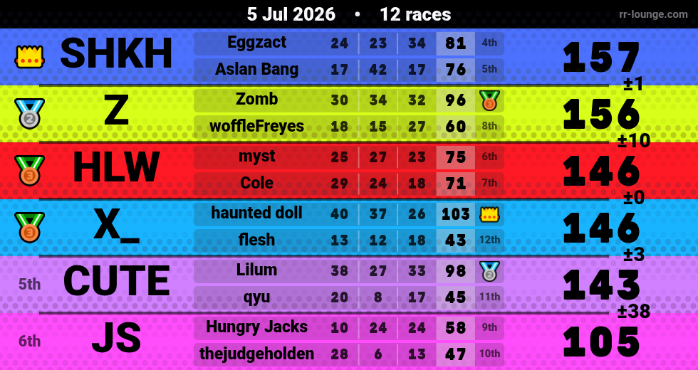Result table for the Jul 5, 2026 mogi
