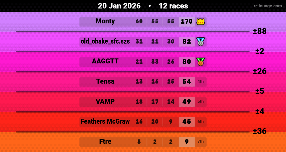 Result table for the Jan 20, 2026 mogi