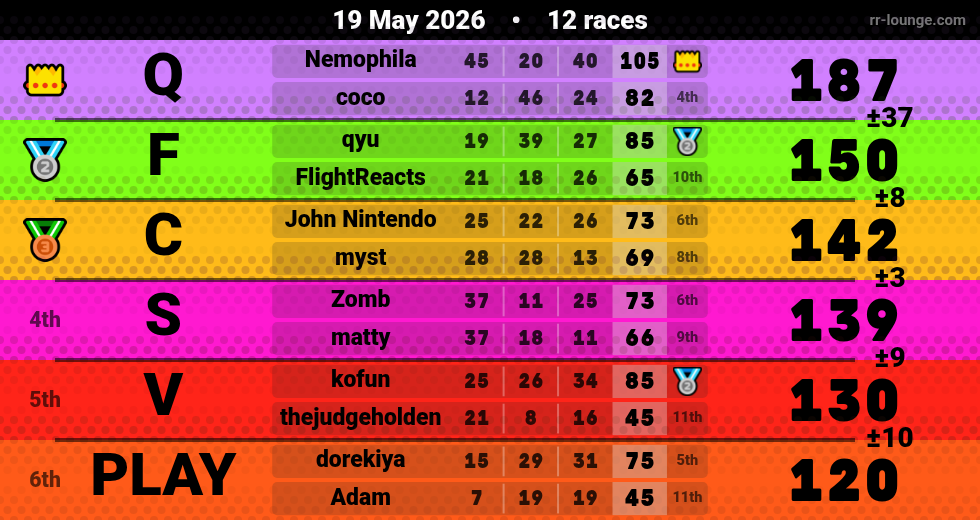 Result table for the May 19, 2026 mogi