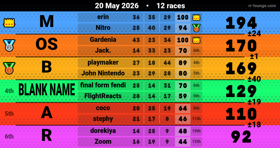 Result table for the May 20, 2026 mogi
