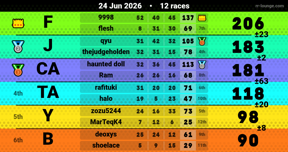 Result table for the Jun 24, 2026 mogi