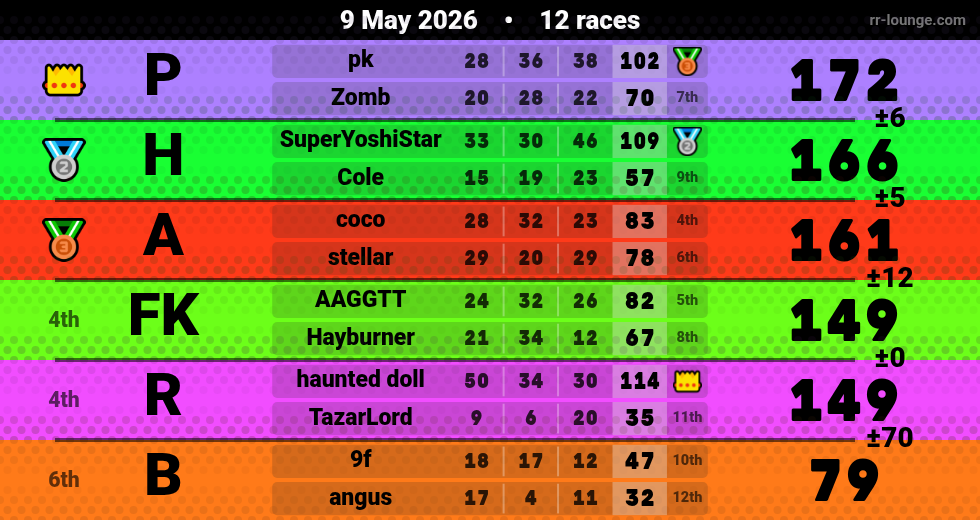 Result table for the May 9, 2026 mogi