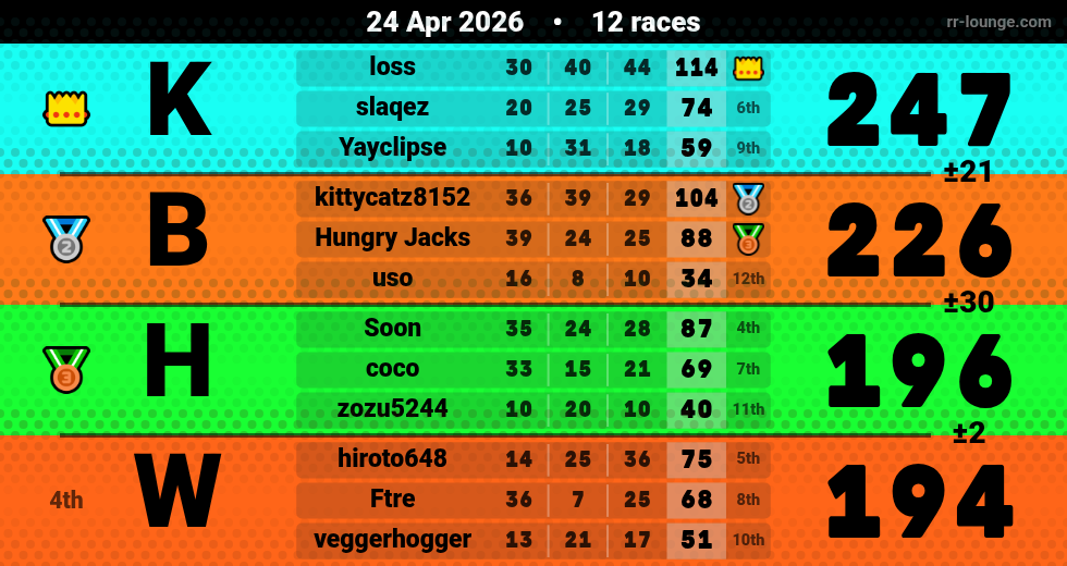 Result table for the Apr 24, 2026 mogi