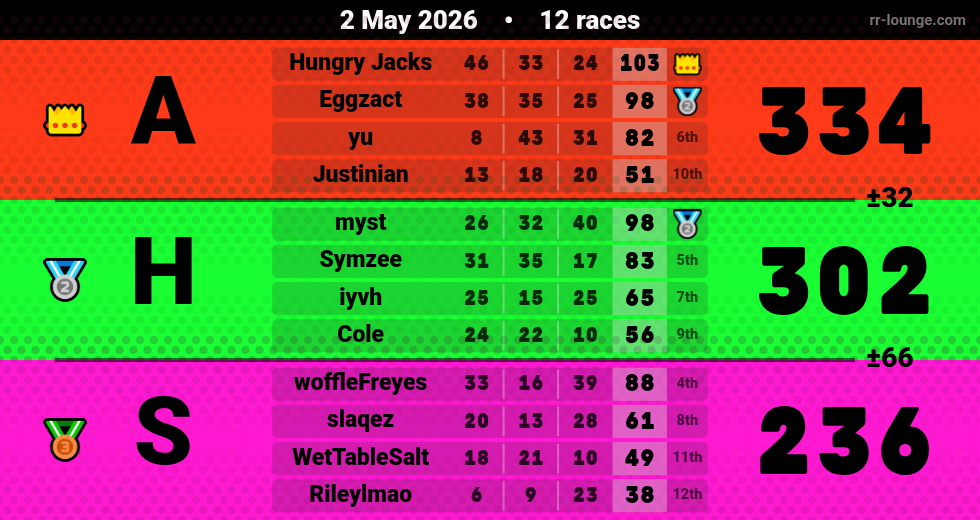 Result table for the May 2, 2026 mogi