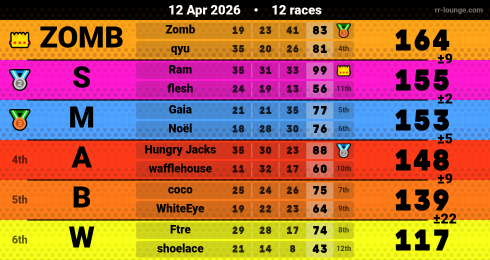 Result table for the Apr 12, 2026 mogi