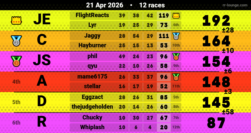 Result table for the Apr 21, 2026 mogi