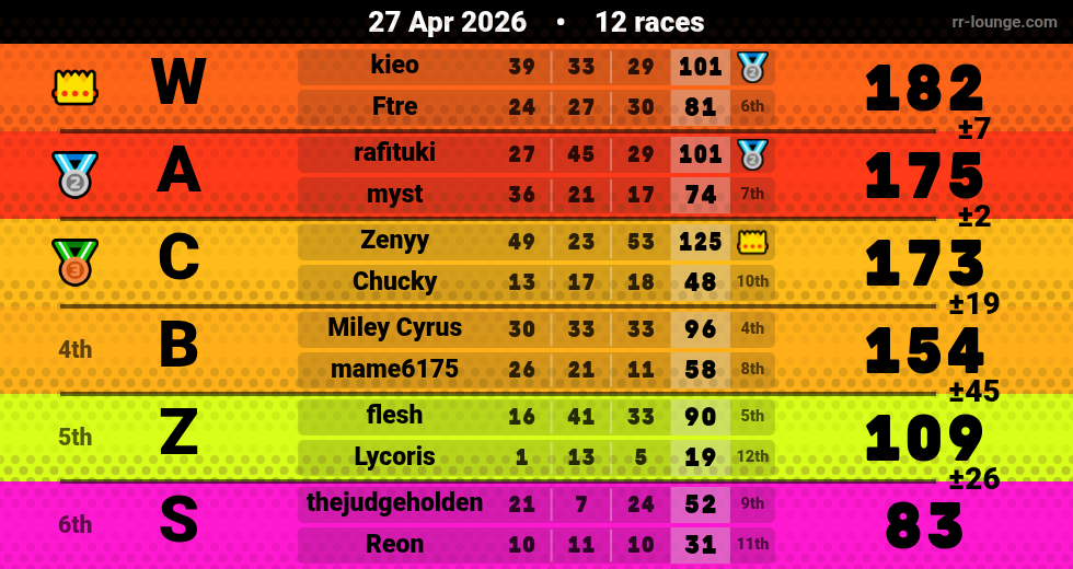 Result table for the Apr 27, 2026 mogi