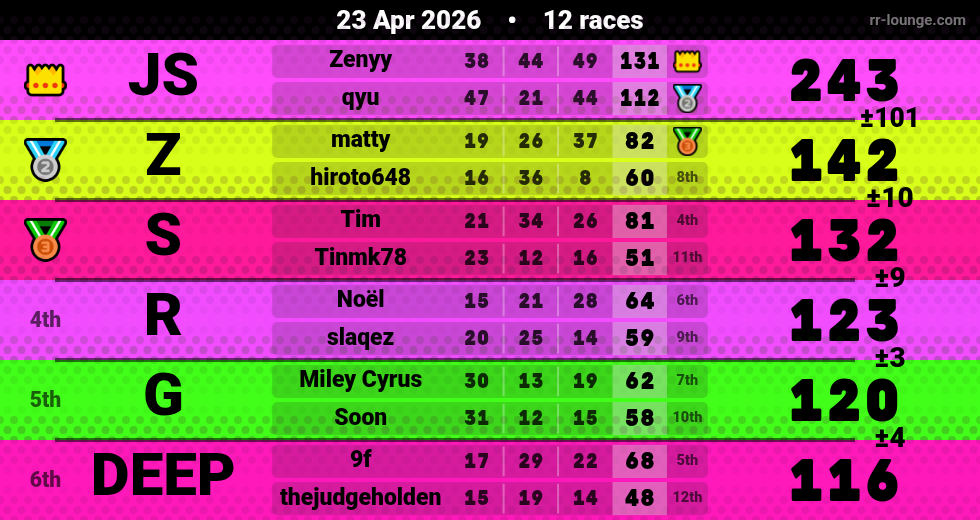 Result table for the Apr 23, 2026 mogi