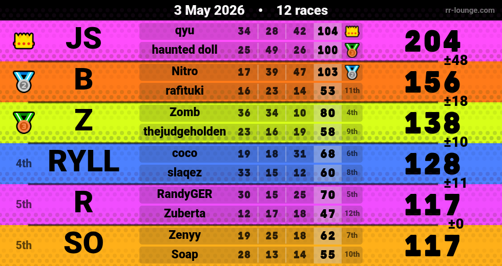 Result table for the May 2, 2026 mogi