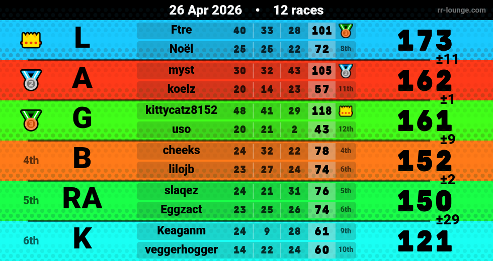 Result table for the Apr 26, 2026 mogi