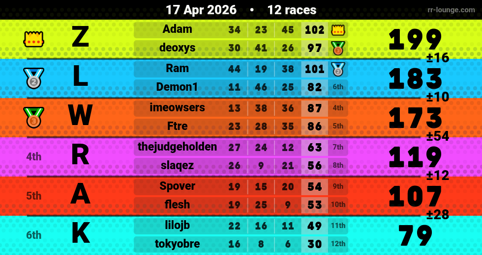 Result table for the Apr 17, 2026 mogi