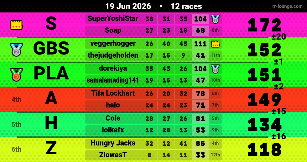 Result table for the Jun 18, 2026 mogi