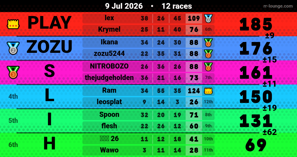 Result table for the Jul 9, 2026 mogi