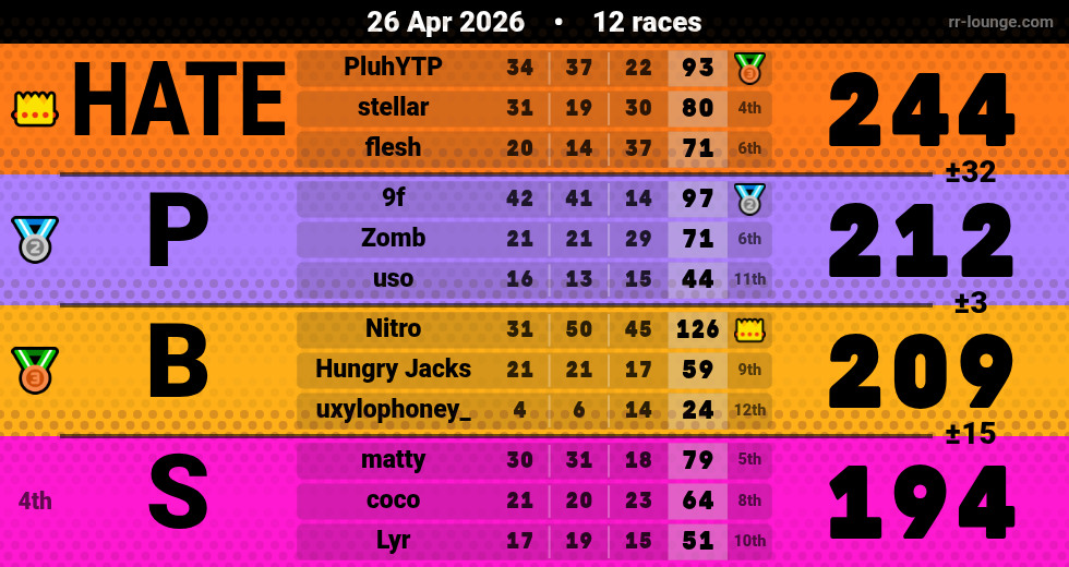 Result table for the Apr 26, 2026 mogi