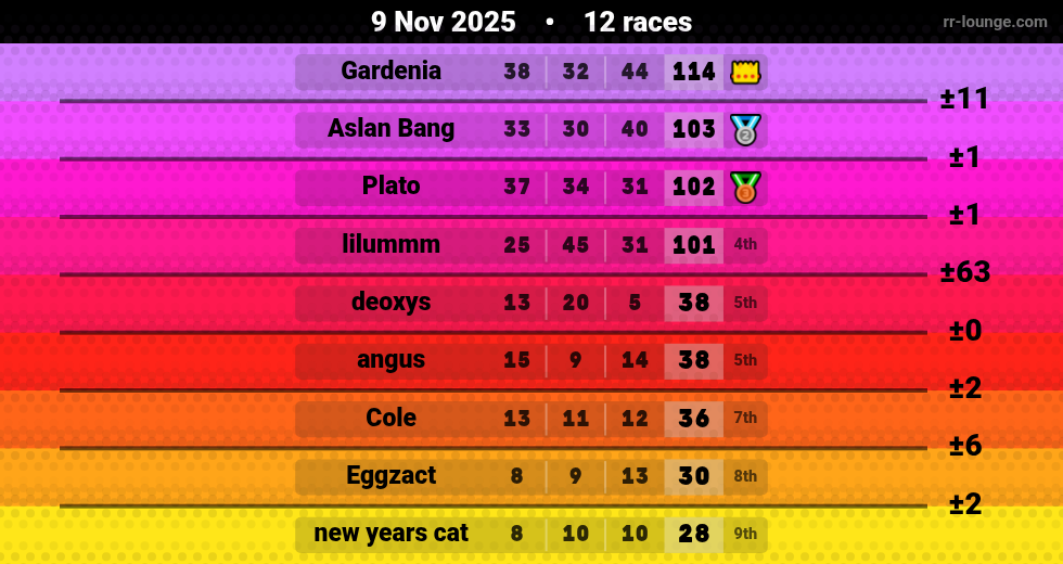 Result table for the Nov 9, 2025 mogi