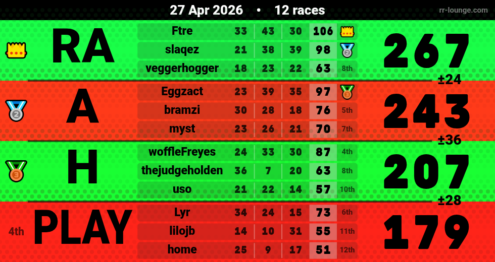 Result table for the Apr 27, 2026 mogi