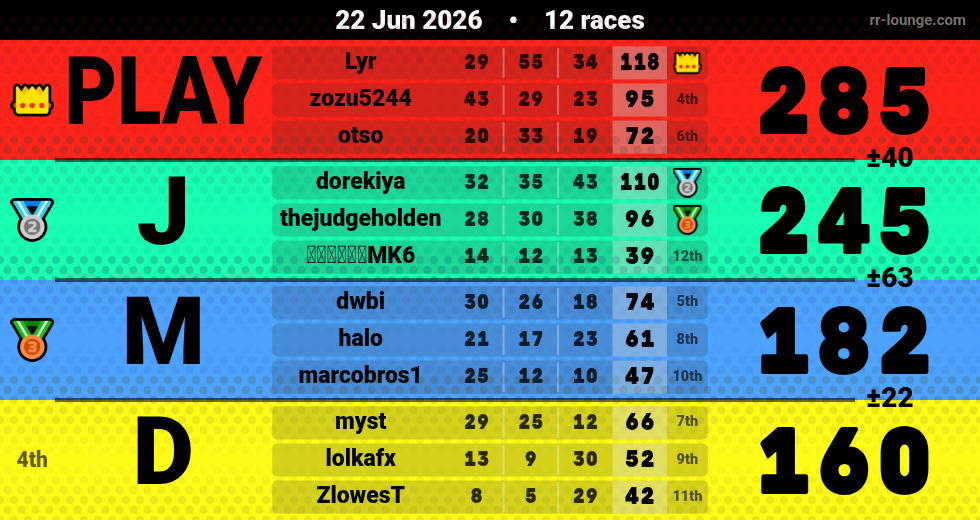 Result table for the Jun 22, 2026 mogi