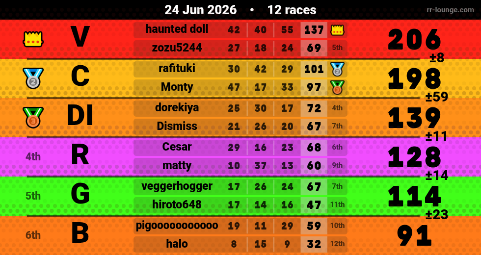Result table for the Jun 24, 2026 mogi