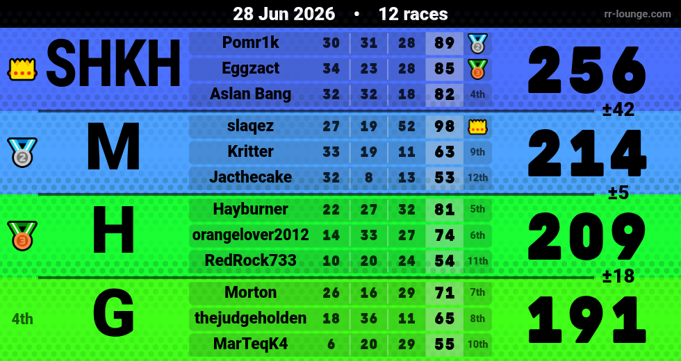 Result table for the Jun 28, 2026 mogi