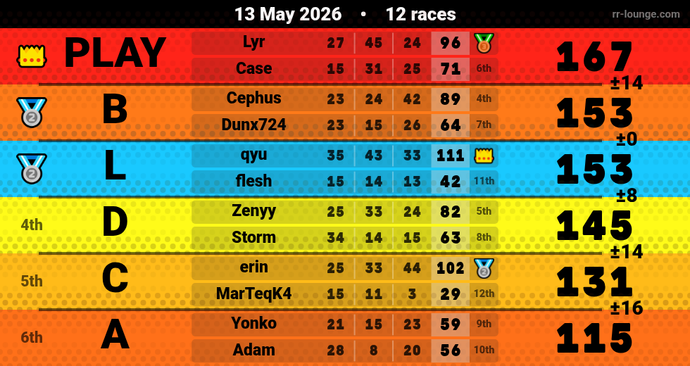 Result table for the May 13, 2026 mogi