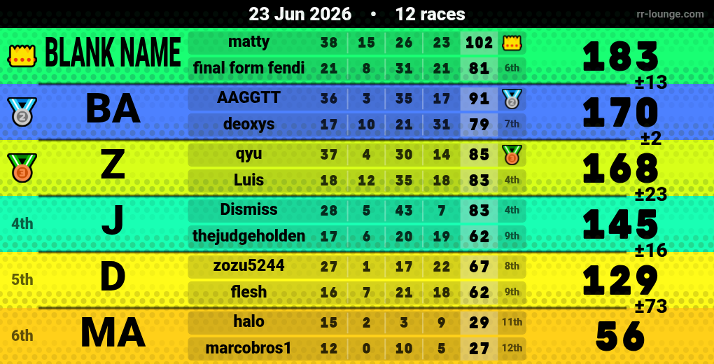 Result table for the Jun 23, 2026 mogi
