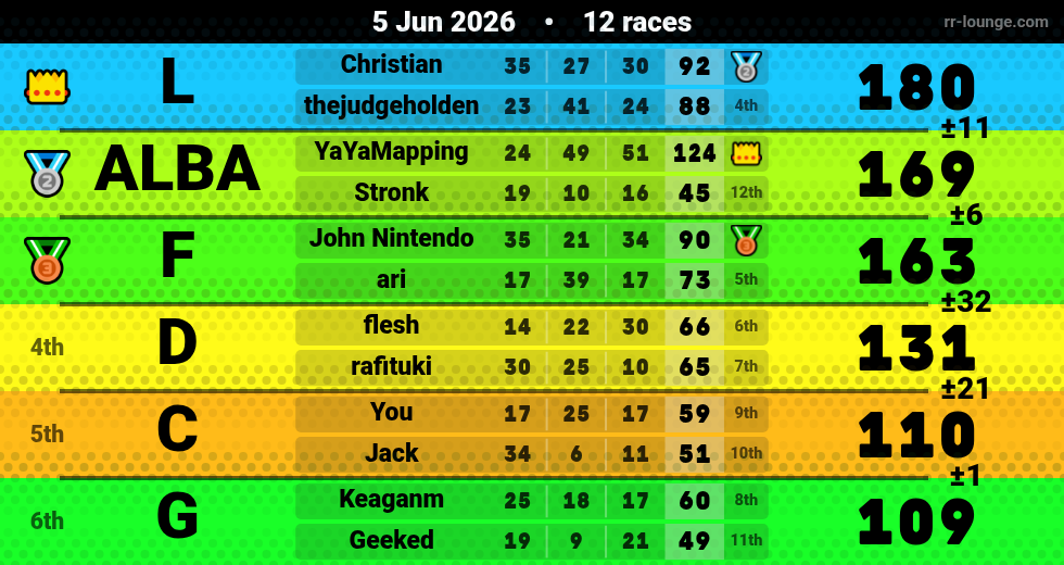 Result table for the Jun 5, 2026 mogi