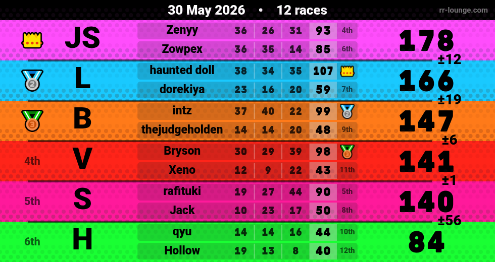 Result table for the May 30, 2026 mogi