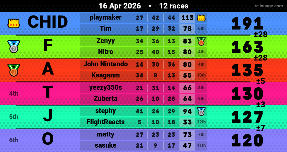 Result table for the Apr 16, 2026 mogi