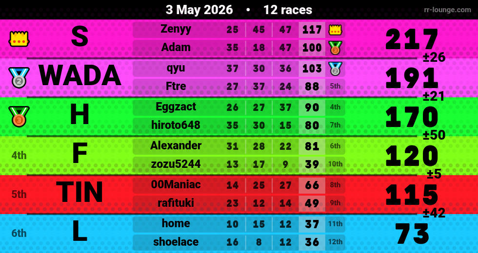 Result table for the May 3, 2026 mogi