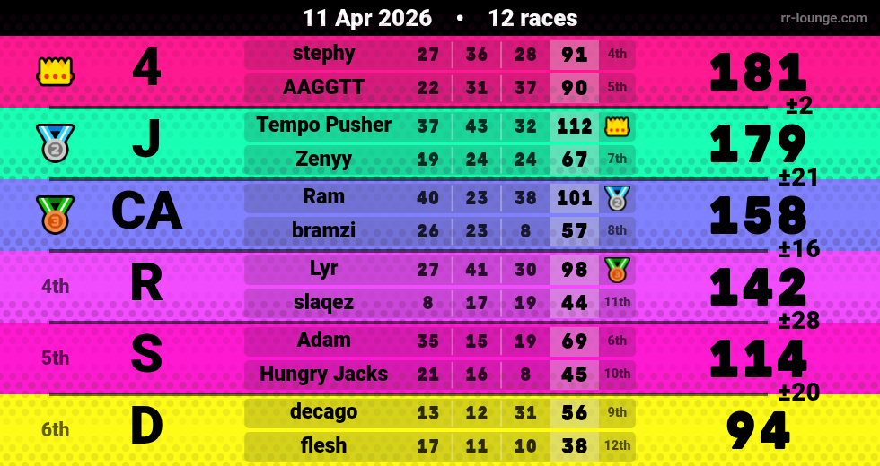 Result table for the Apr 11, 2026 mogi