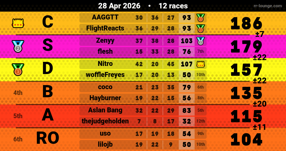 Result table for the Apr 28, 2026 mogi