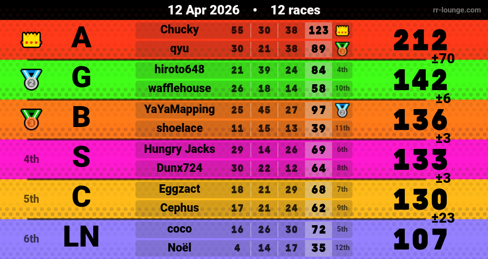 Result table for the Apr 11, 2026 mogi