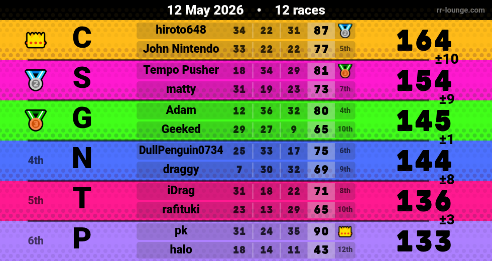 Result table for the May 12, 2026 mogi