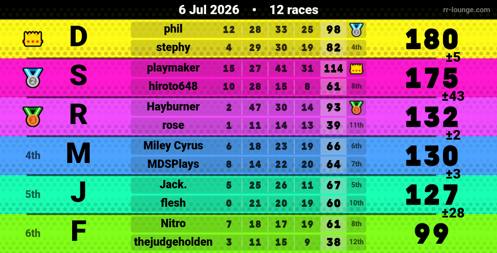 Result table for the Jul 6, 2026 mogi