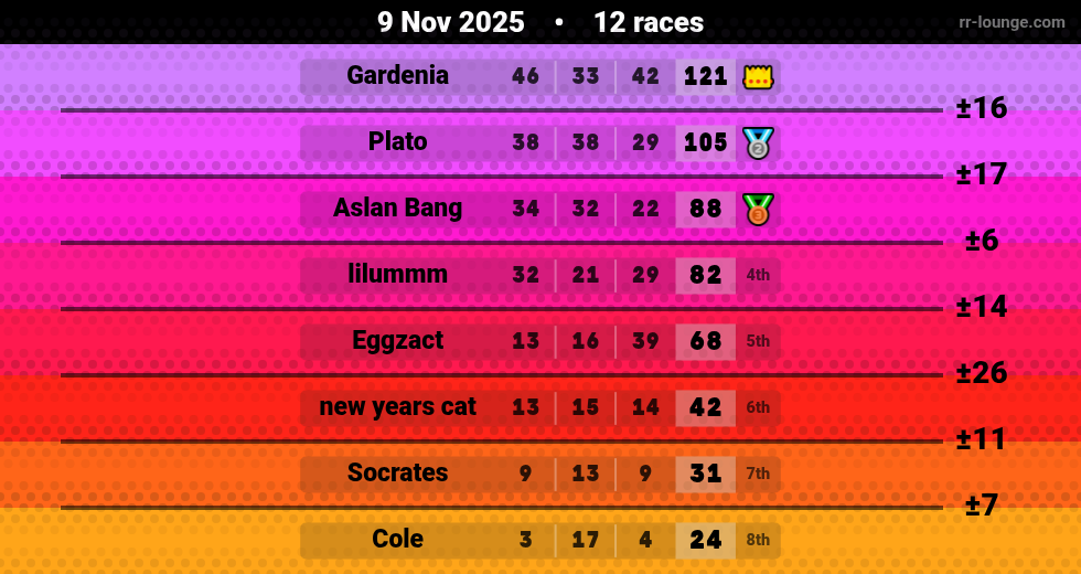 Result table for the Nov 9, 2025 mogi
